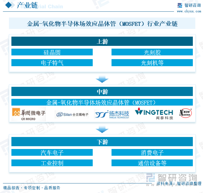 金属-氧化物半导体场效应晶体管（MOSFET）行业产业链