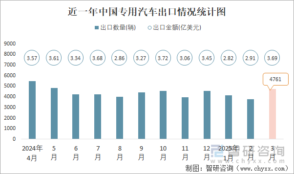 近一年中國專用汽車出口情況統(tǒng)計(jì)圖