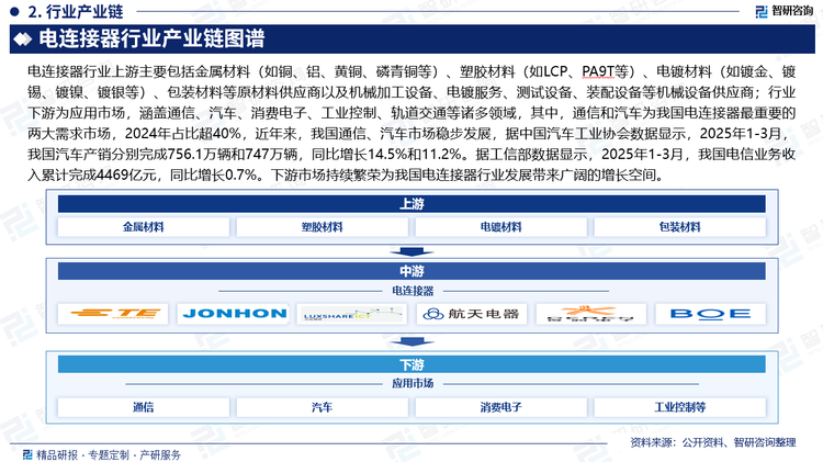 電連接器行業(yè)上游主要包括金屬材料（如銅、鋁、黃銅、磷青銅等）、塑膠材料（如LCP、PA9T等）、電鍍材料（如鍍金、鍍錫、鍍鎳、鍍銀等）、包裝材料等原材料供應(yīng)商以及機(jī)械加工設(shè)備、電鍍服務(wù)、測(cè)試設(shè)備、裝配設(shè)備等機(jī)械設(shè)備供應(yīng)商；行業(yè)下游為應(yīng)用市場(chǎng)，涵蓋通信、汽車(chē)、消費(fèi)電子、工業(yè)控制、軌道交通等諸多領(lǐng)域，其中，通信和汽車(chē)為我國(guó)電連接器最重要的兩大需求市場(chǎng)，2024年占比超40%，近年來(lái)，我國(guó)通信、汽車(chē)市場(chǎng)穩(wěn)步發(fā)展，據(jù)中國(guó)汽車(chē)工業(yè)協(xié)會(huì)數(shù)據(jù)顯示，2025年1-3月，我國(guó)汽車(chē)產(chǎn)銷(xiāo)分別完成756.1萬(wàn)輛和747萬(wàn)輛，同比增長(zhǎng)14.5%和11.2%，其中，乘用車(chē)產(chǎn)銷(xiāo)分別完成651.3萬(wàn)輛和641.9萬(wàn)輛，同比增長(zhǎng)16.1%和12.9%；商用車(chē)產(chǎn)銷(xiāo)分別完成104.8萬(wàn)輛和105.1萬(wàn)輛，同比增長(zhǎng)5.1%和1.8%。據(jù)工信部數(shù)據(jù)顯示，2025年1-3月，我國(guó)電信業(yè)務(wù)收入累計(jì)完成4469億元，同比增長(zhǎng)0.7%。下游市場(chǎng)持續(xù)繁榮為我國(guó)電連接器行業(yè)發(fā)展帶來(lái)廣闊的增長(zhǎng)空間。