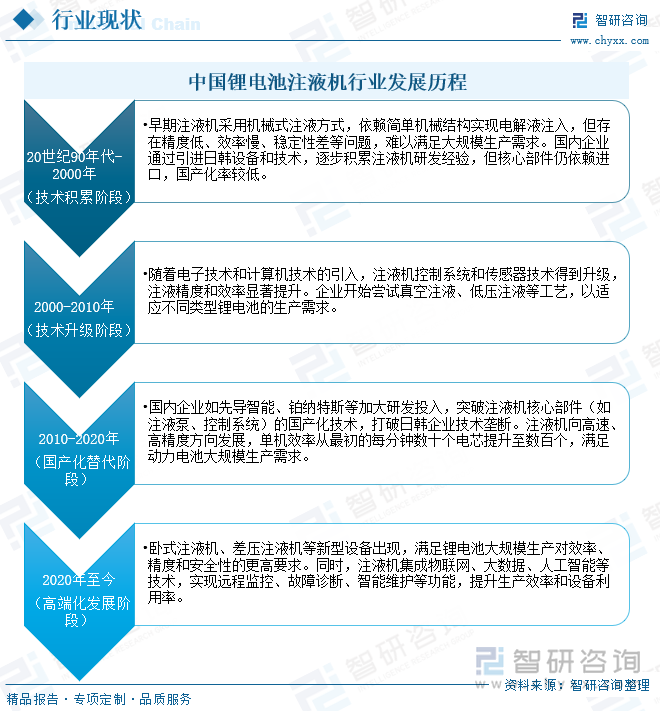 中国锂电池注液机行业发展历程