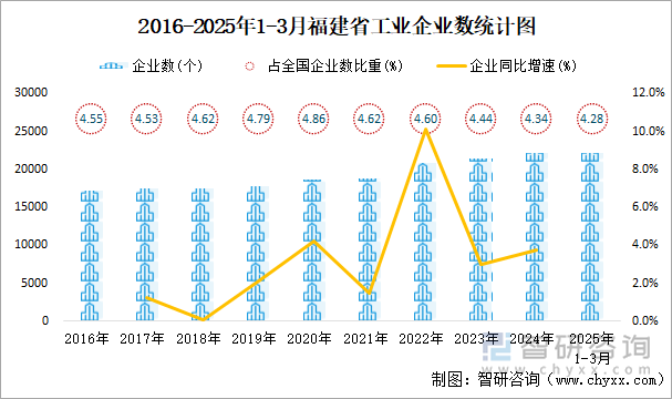 2016-2025年1-3月福建省工業(yè)企業(yè)數(shù)統(tǒng)計(jì)圖