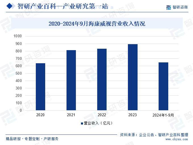 2020-2024年9月?？低暊I業(yè)收入情況