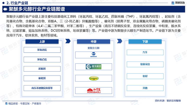 聚醚多元醇行業(yè)產(chǎn)業(yè)鏈上游主要包括基礎(chǔ)化工原料（環(huán)氧丙烷、環(huán)氧乙烷、四氫呋喃（THF）、環(huán)氧氯丙烷等）、起始劑（含羥基化合物、含氨基化合物、雙酚A、三（2-羥乙基）異氰酸酯等）、催化劑（陰離子型、雙金屬氰化絡(luò)合物、磷腈類催化劑等）、特殊功能單體（4,4'-二氟二苯甲酮、對(duì)苯二酚等）、生產(chǎn)設(shè)備（高壓不銹鋼反應(yīng)釜、連續(xù)化反應(yīng)裝置、中和釜、脫水系統(tǒng)、過(guò)濾裝置、熔鹽加熱系統(tǒng)、DCS控制系統(tǒng)、環(huán)保裝置等）等。產(chǎn)業(yè)鏈中游為聚醚多元醇生產(chǎn)制造環(huán)節(jié)。產(chǎn)業(yè)鏈下游為主要應(yīng)用于汽車、軟體家具、鞋材等領(lǐng)域。