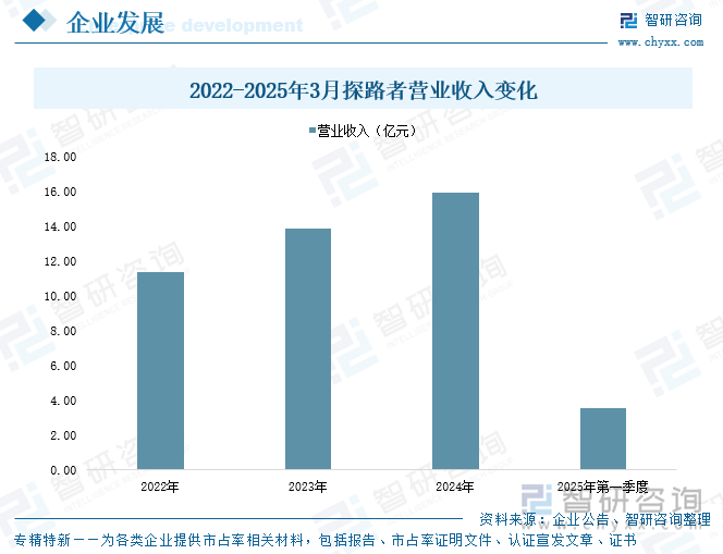2022-2025年3月探路者營(yíng)業(yè)收入變化