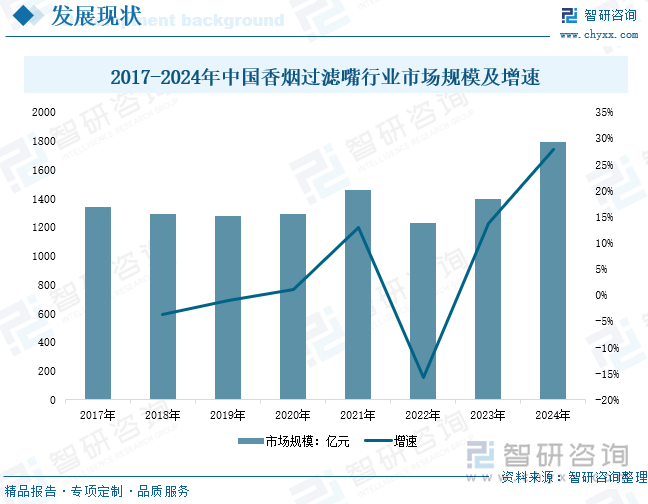 2017-2024年中国香烟过滤嘴行业市场规模及增速