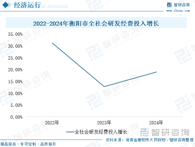 2022-2024年衡陽市全社會(huì)研發(fā)經(jīng)費(fèi)投入增長