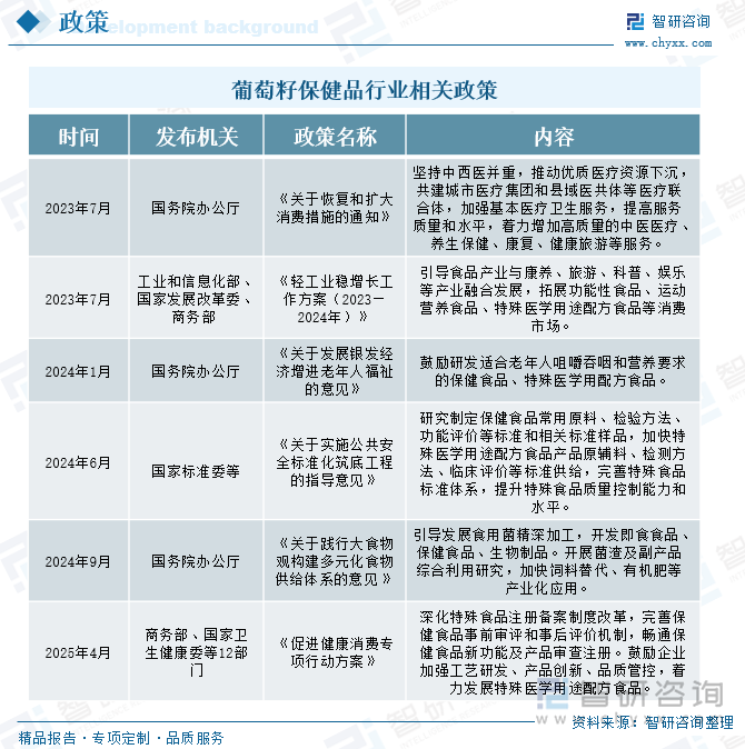 葡萄籽保健品行業(yè)相關(guān)政策