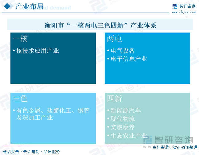 衡陽市"一核兩電三色四新"產(chǎn)業(yè)體系