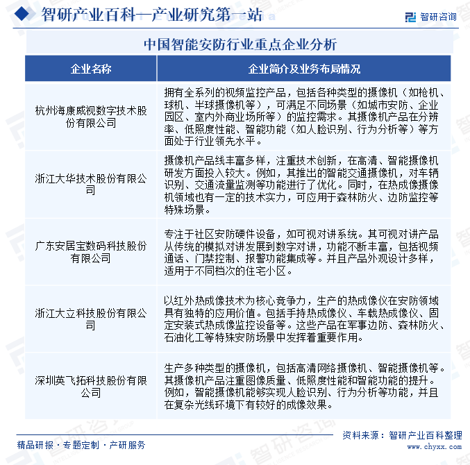 中國智能安防行業(yè)重點(diǎn)企業(yè)分析
