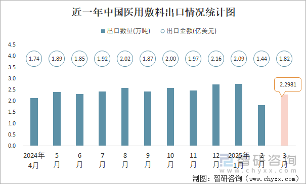 近一年中國(guó)醫(yī)用敷料出口情況統(tǒng)計(jì)圖