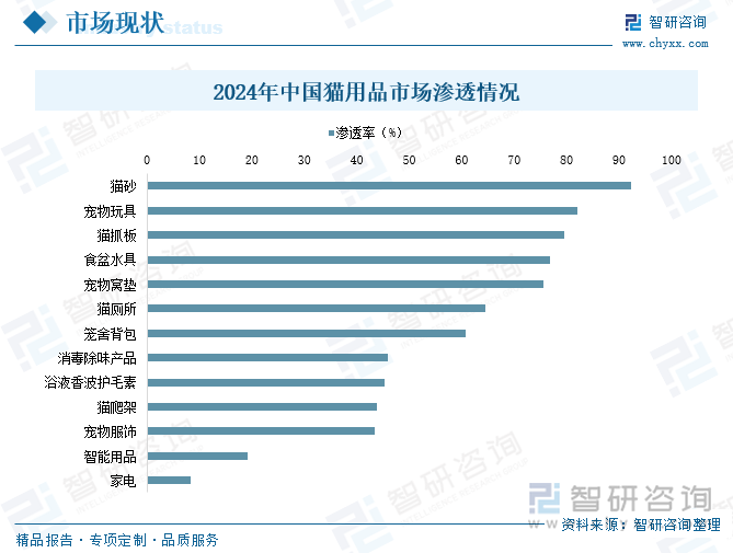 2024年中國貓用品市場滲透情況