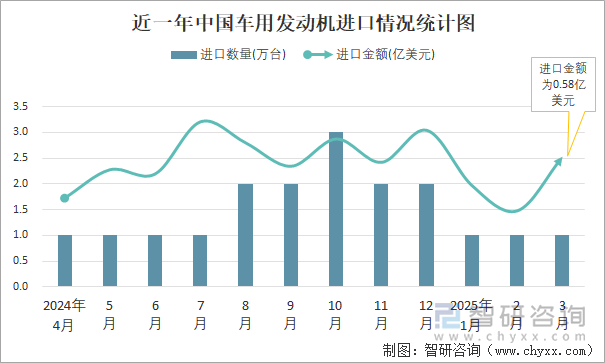 近一年中國(guó)車(chē)用發(fā)動(dòng)機(jī)進(jìn)口情況統(tǒng)計(jì)圖