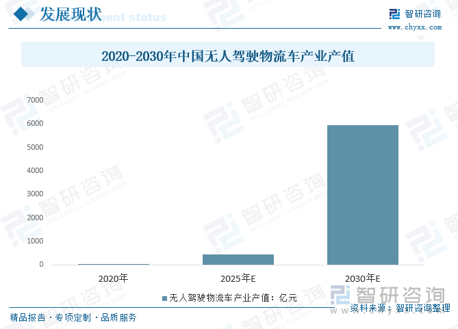 2020-2030年中国无人驾驶物流车产业产值
