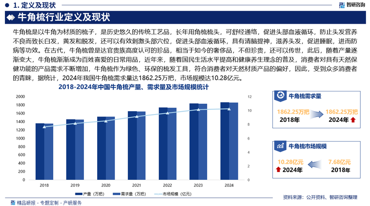 在古代，牛角梳曾是達官貴族高度認可的珍品，相當于如今的奢侈品，不但珍貴，還可以傳世，此后，隨著產(chǎn)量逐漸變大，牛角梳漸漸成為百姓喜愛的日常用品，近年來，隨著國民生活水平提高和健康養(yǎng)生理念的普及，消費者對具有天然保健功能的產(chǎn)品需求不斷增加，牛角梳作為綠色、環(huán)保的梳發(fā)工具，符合消費者對天然材質(zhì)產(chǎn)品的偏好，因此，受到眾多消費者的青睞，據(jù)統(tǒng)計，2024年我國牛角梳需求量達1862.25萬把，市場規(guī)模達10.28億元。