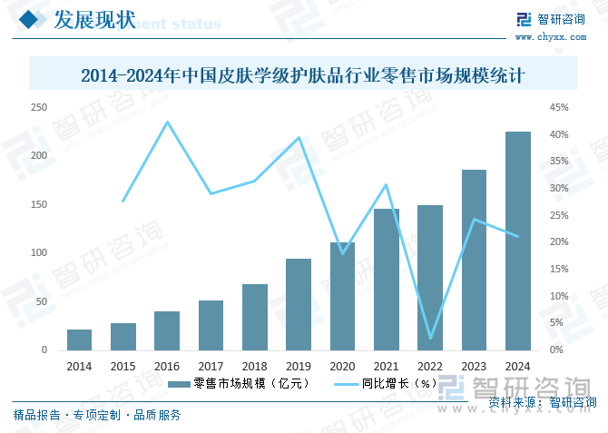 2014-2024年中国皮肤学级护肤品行业零售市场规模统计
