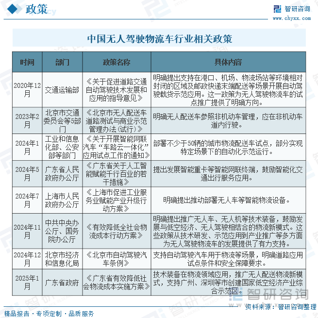 中国无人驾驶物流车行业相关政策