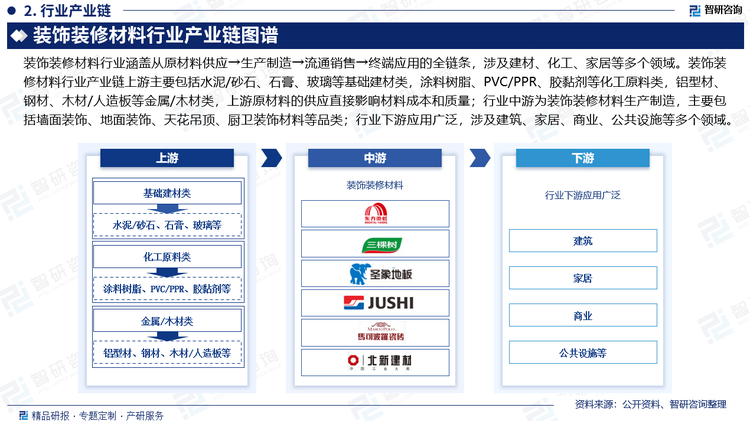 裝飾裝修材料行業(yè)涵蓋從原材料供應(yīng)→生產(chǎn)制造→流通銷售→終端應(yīng)用的全鏈條，涉及建材、化工、家居等多個領(lǐng)域。裝飾裝修材料行業(yè)產(chǎn)業(yè)鏈上游主要包括水泥/砂石、石膏、玻璃等基礎(chǔ)建材類，涂料樹脂、PVC/PPR、膠黏劑等化工原料類，鋁型材、鋼材、木材/人造板等金屬/木材類，上游原材料的供應(yīng)直接影響材料成本和質(zhì)量；行業(yè)中游為裝飾裝修材料生產(chǎn)制造，主要包括墻面裝飾、地面裝飾、天花吊頂、廚衛(wèi)裝飾材料等品類；行業(yè)下游應(yīng)用廣泛，涉及建筑、家居、商業(yè)、公共設(shè)施等多個領(lǐng)域。