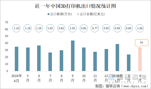 近一年中國3D打印機出口情況統(tǒng)計圖