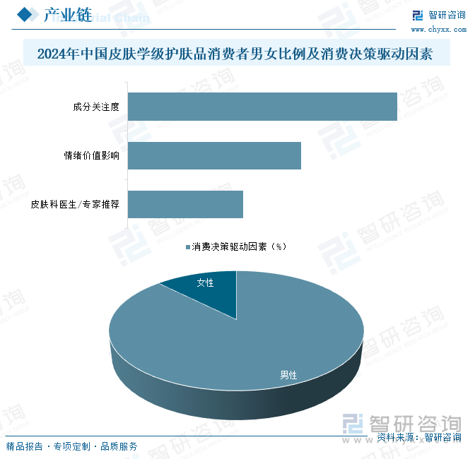2024年中国皮肤学级护肤品消费者男女比例及消费决策驱动因素