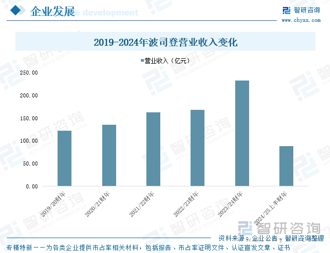 2019-2024年波司登營(yíng)業(yè)收入變化