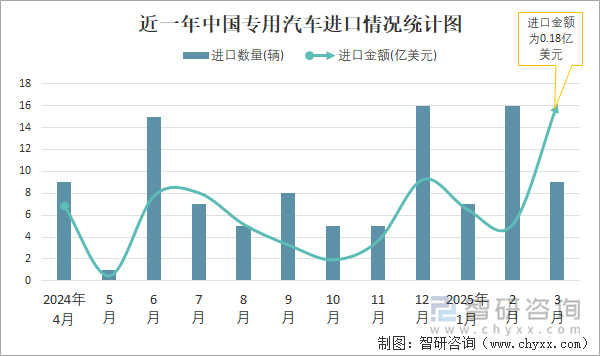 近一年中國專用汽車進(jìn)口情況統(tǒng)計(jì)圖
