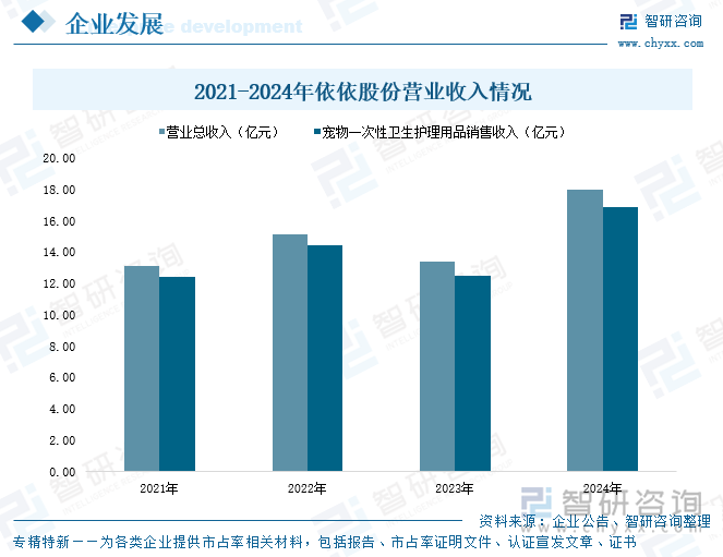 2021-2024年依依股份營業(yè)收入情況