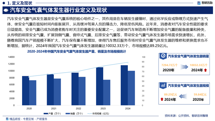 近年來(lái)，消費(fèi)者對(duì)汽車安全性能的要求日益提高，安全氣囊已成為消費(fèi)者購(gòu)車時(shí)關(guān)注的重要安全配置之一，這促使汽車制造商不斷增加安全氣囊的配備數(shù)量和種類，從傳統(tǒng)的前排安全氣囊，擴(kuò)展到側(cè)氣囊、窗簾式氣囊、后排安全氣囊等，帶動(dòng)安全氣囊氣體發(fā)生器市場(chǎng)需求快速增長(zhǎng)，此外，隨著我國(guó)汽車產(chǎn)銷規(guī)模不斷擴(kuò)大，汽車保有量不斷增加，使得汽車售后服務(wù)市場(chǎng)對(duì)安全氣囊氣體發(fā)生器的維修和更換需求也不斷增加，據(jù)統(tǒng)計(jì)，2024年我國(guó)汽車安全氣囊氣體發(fā)生器銷量達(dá)10032.33萬(wàn)個(gè)，市場(chǎng)規(guī)模達(dá)89.25億元，其中，汽車整車制造占比超80%。