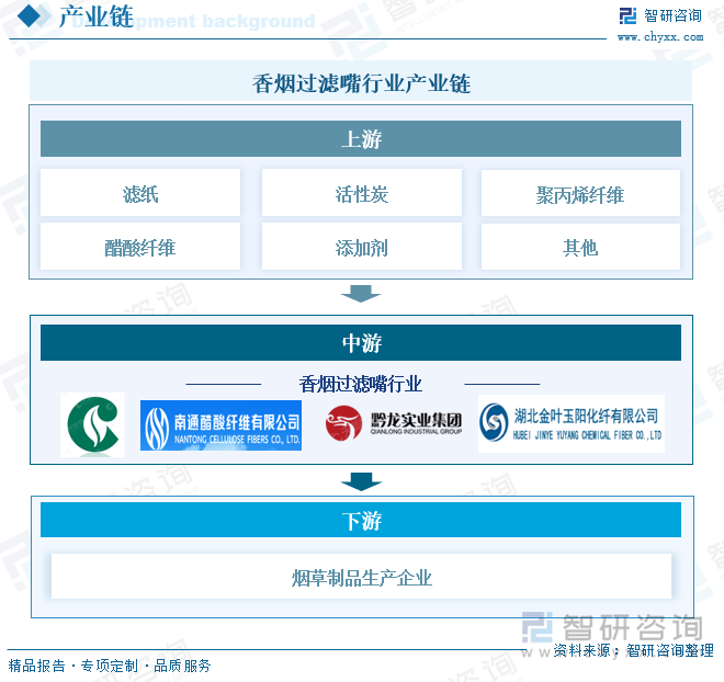 香烟过滤嘴行业产业链