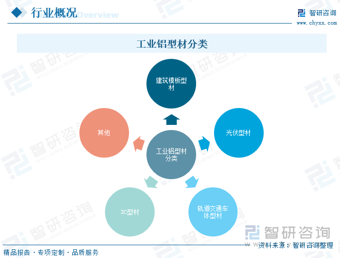 工业铝型材分类