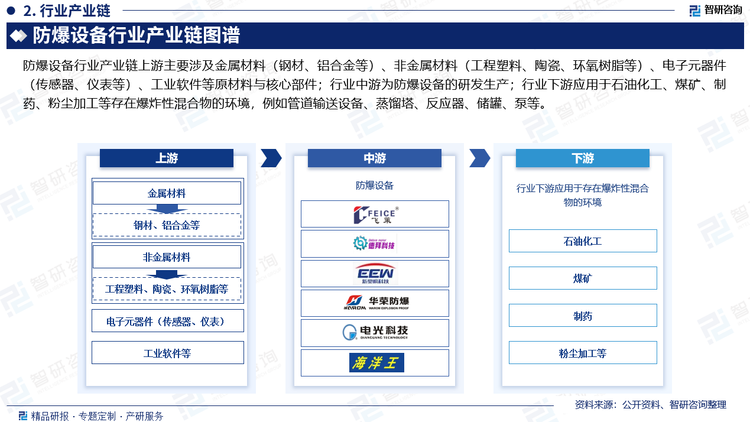 防爆設(shè)備行業(yè)產(chǎn)業(yè)鏈上游主要涉及金屬材料（鋼材、鋁合金等）、非金屬材料（工程塑料、陶瓷、環(huán)氧樹脂等）、電子元器件（傳感器、儀表等）、工業(yè)軟件等原材料與核心部件；行業(yè)中游為防爆設(shè)備的研發(fā)生產(chǎn)；行業(yè)下游應(yīng)用于石化、煤礦、油田、化工、制藥、粉塵加工等存在爆炸性混合物的環(huán)境，例如管道輸送設(shè)備、蒸餾塔、反應(yīng)器、儲(chǔ)罐、泵等。