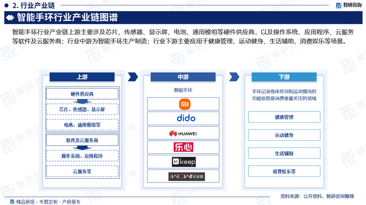 智能手環(huán)行業(yè)產(chǎn)業(yè)鏈上游主要涉及芯片、傳感器、顯示屏、電池、通用模組等硬件供應(yīng)商，以及操作系統(tǒng)、應(yīng)用程序、云服務(wù)等軟件及云服務(wù)商；行業(yè)中游為智能手環(huán)生產(chǎn)制造；行業(yè)下游主要應(yīng)用于健康管理、運(yùn)動(dòng)健身、生活輔助、消費(fèi)娛樂(lè)等場(chǎng)景。