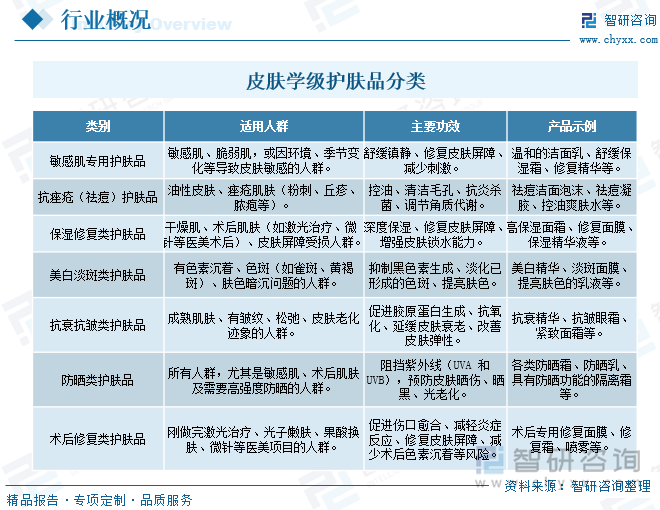 皮肤学级护肤品分类