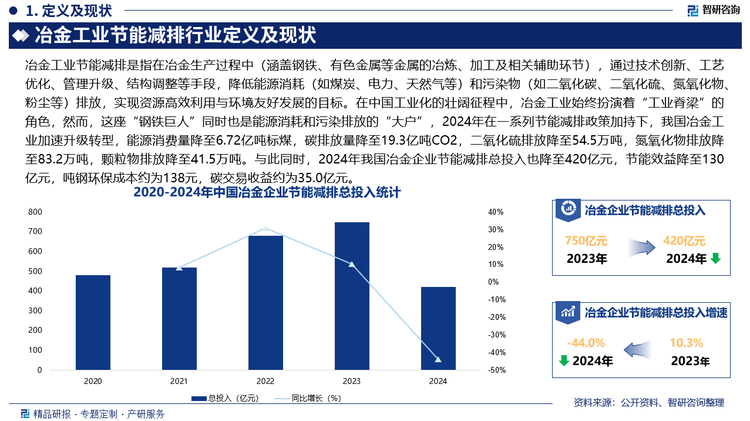 與此同時，2024年我國冶金企業(yè)節(jié)能減排總投入也降至420億元，節(jié)能效益降至130億元，噸鋼環(huán)保成本約為138元，碳交易收益約為35.0億元，未來，隨著氫冶金、CCUS、智能運維等技術(shù)的交叉應(yīng)用，將催生新一代綠色冶金工藝，預(yù)計到2030年，氫基直接還原鐵技術(shù)將實現(xiàn)商業(yè)化應(yīng)用，噸鋼碳排放可降至0.5噸以下，此外，碳資產(chǎn)管理和交易將成為冶金企業(yè)新的利潤增長點。