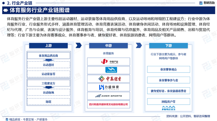 体育服务行业产业链上游主要包括运动器材、运动装备等体育用品供应商，以及运动场地和场馆的工程建设方；行业中游为体育服务行业，行业服务形式多样，涵盖体育管理活动、体育竞赛表演活动、体育健身休闲活动、体育场地和设施管理、体育经纪与代理、广告与会展、表演与设计服务、体育教育与培训、体育传媒与信息服务、体育用品及相关产品销售、出租与贸易代理等；行业下游主要为体育赛事观众、体育赛事参与者、健身爱好者、体育旅游消费者、网络用户等群体。