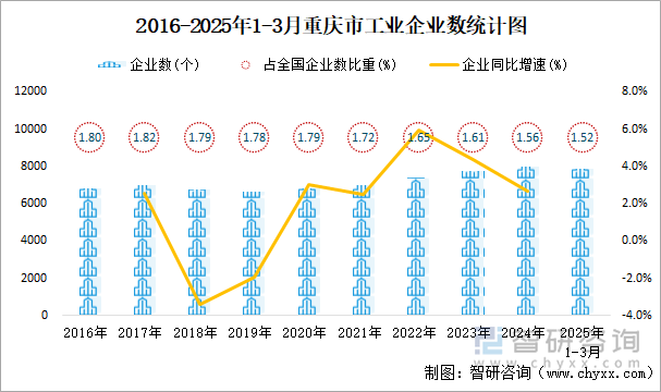 2016-2025年1-3月重慶市工業(yè)企業(yè)數統(tǒng)計圖