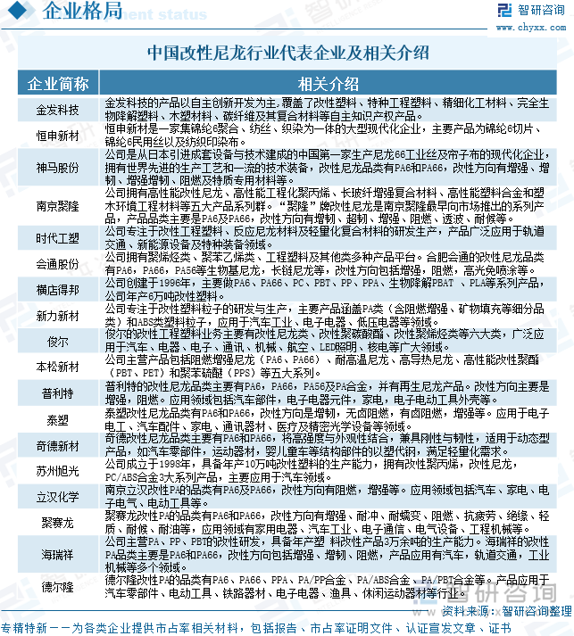 中国改性尼龙行业代表企业及相关介绍