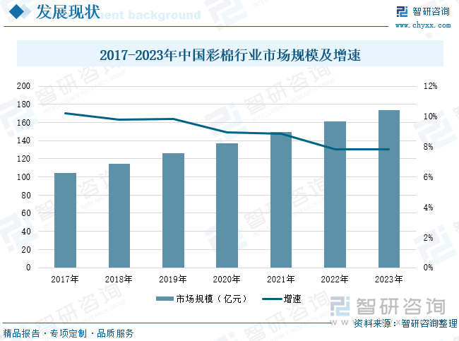 2017-2023年中國彩棉行業(yè)市場規(guī)模及增速