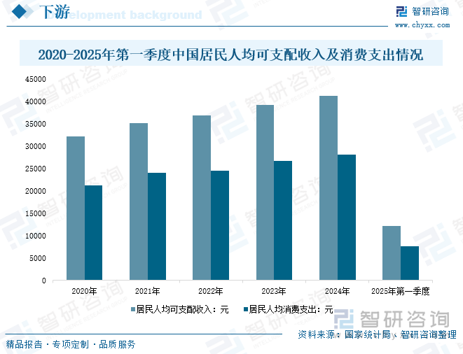 2020-2025年第一季度中國(guó)居民人均可支配收入及消費(fèi)支出情況