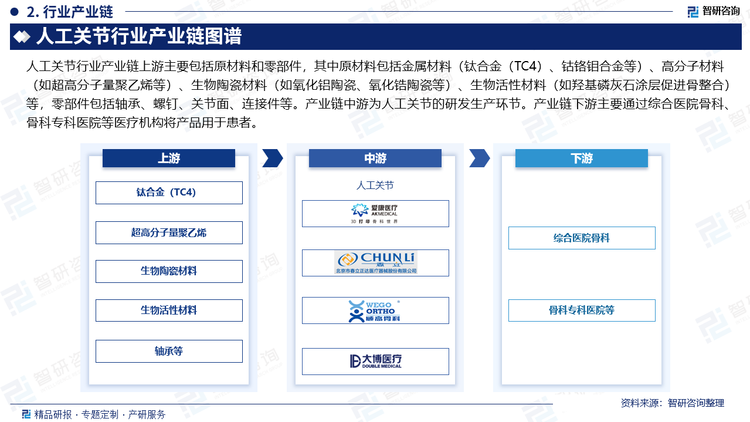 人工關(guān)節(jié)行業(yè)產(chǎn)業(yè)鏈上游主要包括原材料和零部件，其中原材料包括金屬材料（鈦合金（TC4）、鈷鉻鉬合金等）、高分子材料（如超高分子量聚乙烯等）、生物陶瓷材料（如氧化鋁陶瓷、氧化鋯陶瓷等）、生物活性材料（如羥基磷灰石涂層促進(jìn)骨整合）等，零部件包括軸承、螺釘、關(guān)節(jié)面、連接件等。產(chǎn)業(yè)鏈中游為人工關(guān)節(jié)的研發(fā)生產(chǎn)環(huán)節(jié)。產(chǎn)業(yè)鏈下游主要通過綜合醫(yī)院骨科、骨科?？漆t(yī)院等醫(yī)療機(jī)構(gòu)將產(chǎn)品用于患者。