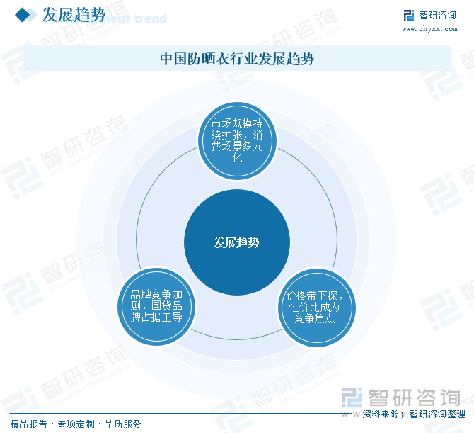 中國(guó)防曬衣行業(yè)發(fā)展趨勢(shì)