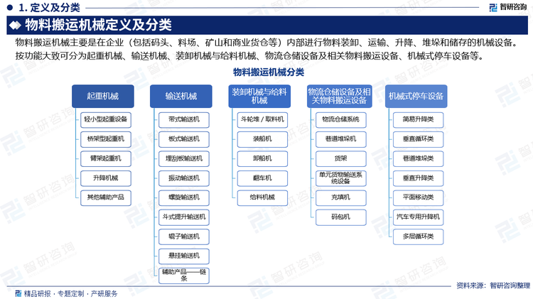 物料搬運機械主要是在企業(yè)（包括碼頭、料場、礦山和商業(yè)貨倉等）內(nèi)部進行物料裝卸、運輸、升降、堆垛和儲存的機械設(shè)備。按功能大致可分為起重機械、輸送機械、裝卸機械與給料機械、物流倉儲設(shè)備及相關(guān)物料搬運設(shè)備、機械式停車設(shè)備等。近幾年，中國經(jīng)濟承壓前行，制造業(yè)面臨需求減弱、成本上漲、國際形勢不穩(wěn)定等多重壓力，2024年5月至9月，制造業(yè)PMI指數(shù)持續(xù)處于臨界值以下。進入四季度后，制造業(yè)PMI指數(shù)恢復至擴張區(qū)間，12月為50.1%，但新出口訂單指數(shù)和在手訂單指數(shù)分別為48.3%和45.9%，仍處于收縮區(qū)間的較低水平。物料搬運機械行業(yè)也受到影響，營業(yè)收入連續(xù)下滑，由2022年的7428億元下滑至2023年的7177億元，2024年進一步下滑至6963億元。2024年行業(yè)利潤總額為466億元，同比下降4.7%。利潤率6.7%，同比下降0.1個百分點；虧損面較上年增加3.6個百分點。從進出口貿(mào)易來看，我國物料搬運機械在國際市場中的地位不斷提高，出口金額穩(wěn)步增長，進口額明顯下降，長期處于貿(mào)易順差狀態(tài)。2024年，物料搬運機械行業(yè)出口額329.53億美元，同比增長15.25%；進口額28.00億美元，同比下降13.53%；進出口順差301.53億美元。
