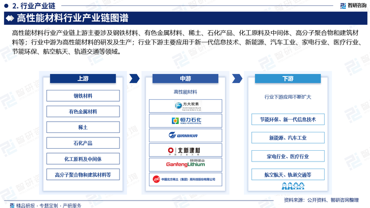 高性能材料行業(yè)產(chǎn)業(yè)鏈上游主要涉及鋼鐵材料、有色金屬材料、稀土、石化產(chǎn)品、化工原料及中間體、高分子聚合物和建筑材料等；行業(yè)中游為高性能材料的研發(fā)及生產(chǎn)；行業(yè)下游主要應(yīng)用于新一代信息技術(shù)、新能源、汽車工業(yè)、家電行業(yè)、醫(yī)療行業(yè)、節(jié)能環(huán)保、航空航天、軌道交通等領(lǐng)域。