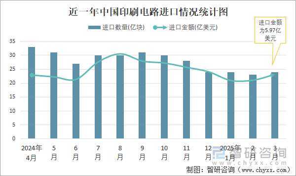 近一年中國印刷電路進口情況統(tǒng)計圖