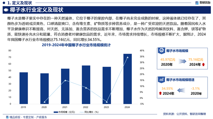 隨著國民收入水平及健康意識不斷提高，對天然、無添加、富含營養(yǎng)的飲品需求不斷增加，椰子水作為天然的電解質飲料，富含鉀、鎂等礦物質，能快速補充水分和能量，符合消費者對健康飲品的需求，近年來，市場需求持續(xù)增長，市場規(guī)模不斷擴大，據(jù)統(tǒng)計，2024年我國椰子水行業(yè)市場規(guī)模達75.16億元，同比增長34.55%。