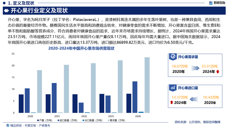 據(jù)中國(guó)海關(guān)數(shù)據(jù)顯示，2024年我國(guó)開(kāi)心果進(jìn)口再創(chuàng)歷史新高，進(jìn)口量達(dá)13.37萬(wàn)噸，進(jìn)口額達(dá)86899.82萬(wàn)美元，進(jìn)口均價(jià)為6.50美元/千克。從進(jìn)口來(lái)源地來(lái)看，我國(guó)主要從美國(guó)、伊朗、澳大利亞、土耳其等地進(jìn)口開(kāi)心果，2024年進(jìn)口額分別為58442.71萬(wàn)美元、26846.77萬(wàn)美元、1533.34萬(wàn)美元和77.00萬(wàn)美元。
