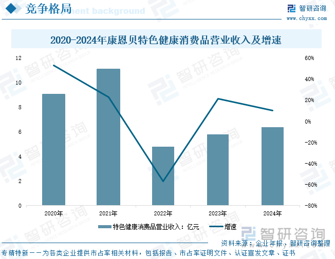 2020-2024年康恩貝特色健康消費(fèi)品營(yíng)業(yè)收入及增速