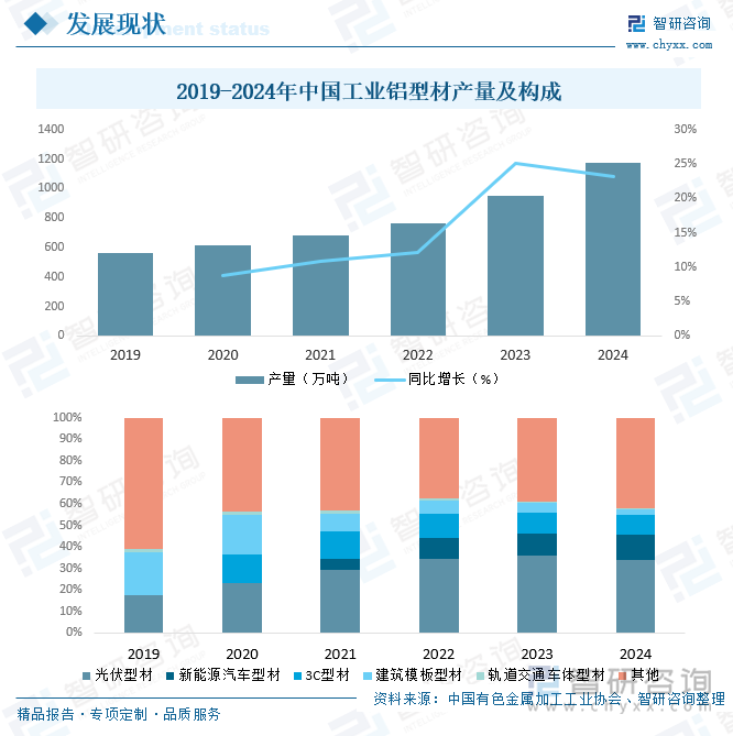2019-2024年中国工业铝型材产量及构成