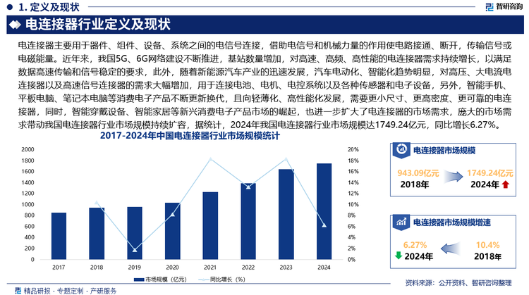 近年來(lái)，我國(guó)5G、6G網(wǎng)絡(luò)建設(shè)不斷推進(jìn)，基站數(shù)量增加，對(duì)高速、高頻、高性能的電連接器需求持續(xù)增長(zhǎng)，以滿足數(shù)據(jù)高速傳輸和信號(hào)穩(wěn)定的要求，此外，隨著新能源汽車(chē)產(chǎn)業(yè)的迅速發(fā)展，汽車(chē)電動(dòng)化、智能化趨勢(shì)明顯，對(duì)高壓、大電流電連接器以及高速信號(hào)連接器的需求大幅增加，用于連接電池、電機(jī)、電控系統(tǒng)以及各種傳感器和電子設(shè)備，另外，智能手機(jī)、平板電腦、筆記本電腦等消費(fèi)電子產(chǎn)品不斷更新?lián)Q代，且向輕薄化、高性能化發(fā)展，需要更小尺寸、更高密度、更可靠的電連接器，同時(shí)，智能穿戴設(shè)備、智能家居等新興消費(fèi)電子產(chǎn)品市場(chǎng)的崛起，也進(jìn)一步擴(kuò)大了電連接器的市場(chǎng)需求，龐大的市場(chǎng)需求帶動(dòng)我國(guó)電連接器行業(yè)市場(chǎng)規(guī)模持續(xù)擴(kuò)容，據(jù)統(tǒng)計(jì)，2024年我國(guó)電連接器行業(yè)市場(chǎng)規(guī)模達(dá)1749.24億元，同比增長(zhǎng)6.27%。
