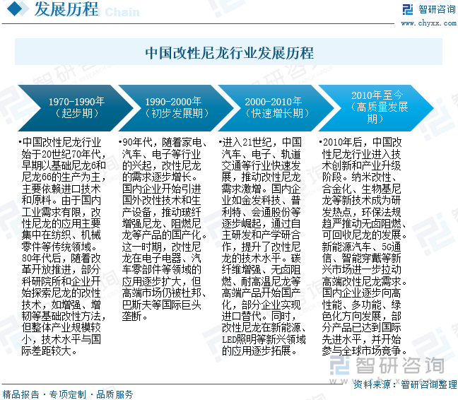 中国改性尼龙行业发展历程