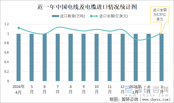 近一年中國(guó)電線及電纜進(jìn)口情況統(tǒng)計(jì)圖